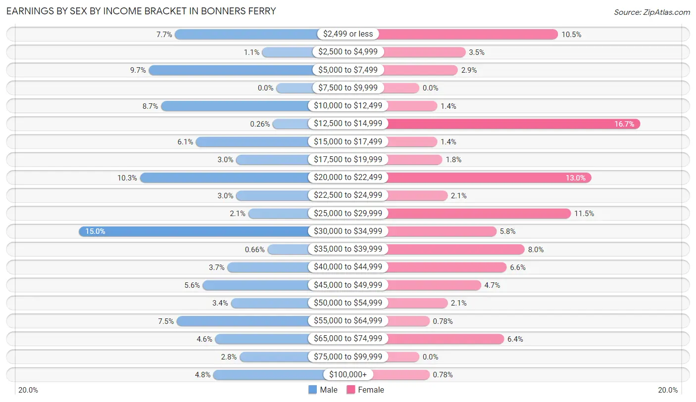 Earnings by Sex by Income Bracket in Bonners Ferry