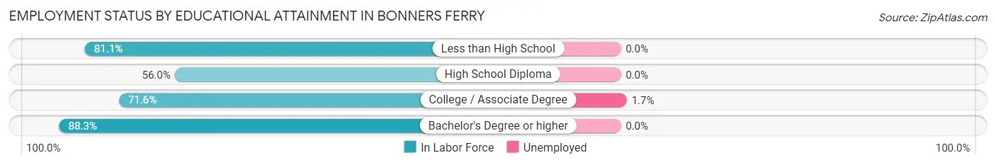 Employment Status by Educational Attainment in Bonners Ferry