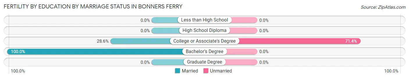 Female Fertility by Education by Marriage Status in Bonners Ferry