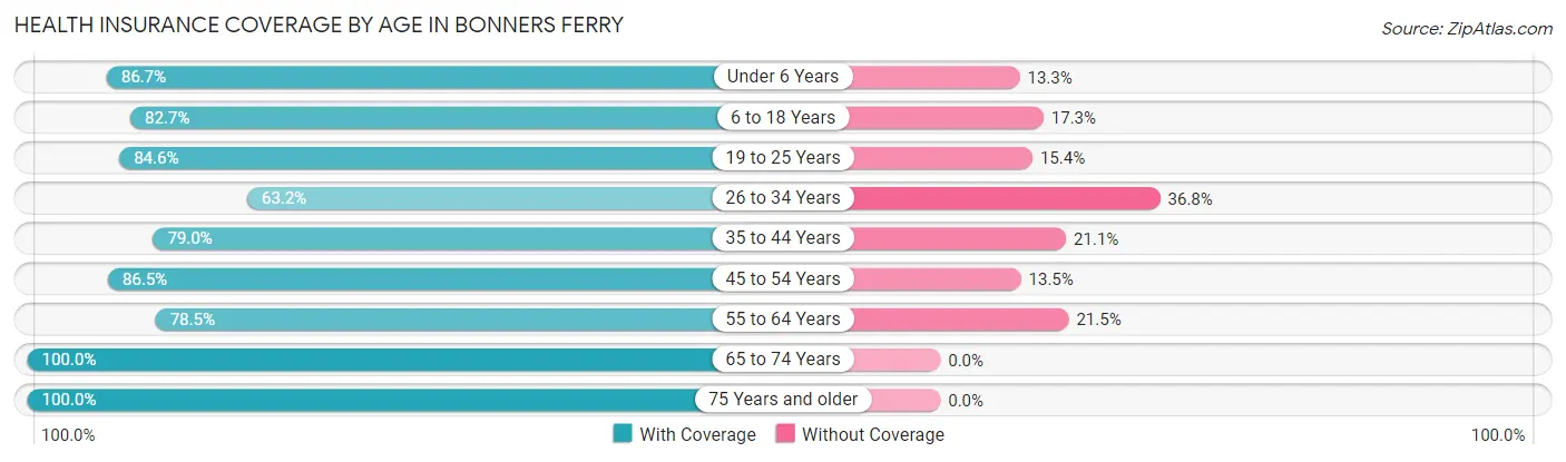 Health Insurance Coverage by Age in Bonners Ferry