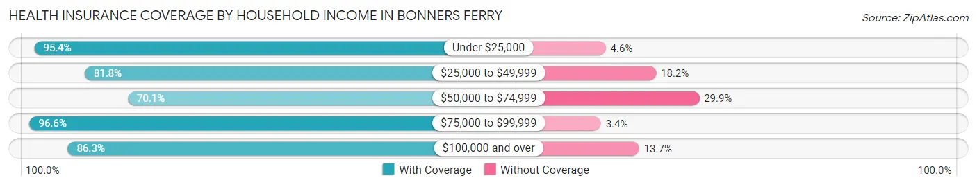 Health Insurance Coverage by Household Income in Bonners Ferry
