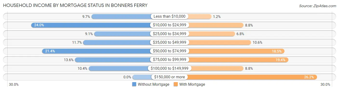 Household Income by Mortgage Status in Bonners Ferry