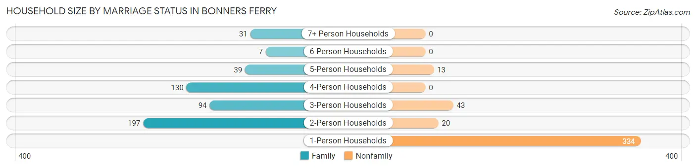 Household Size by Marriage Status in Bonners Ferry