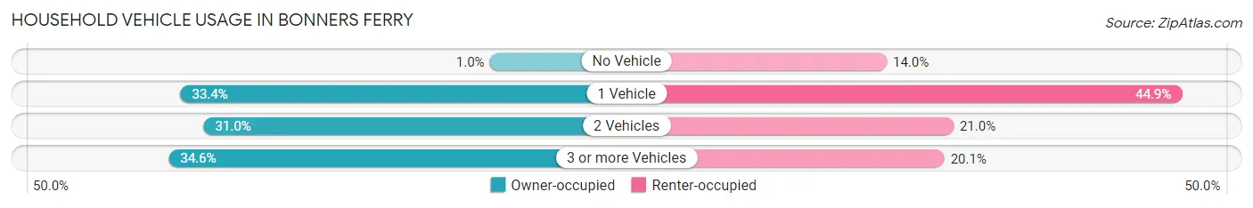 Household Vehicle Usage in Bonners Ferry