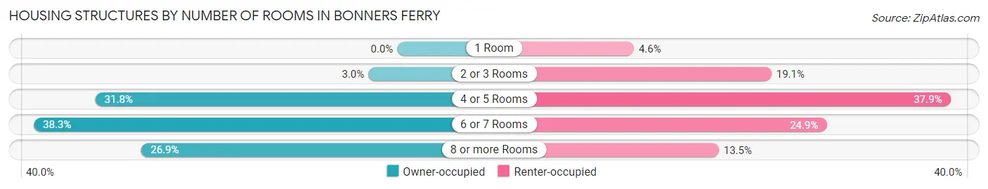 Housing Structures by Number of Rooms in Bonners Ferry