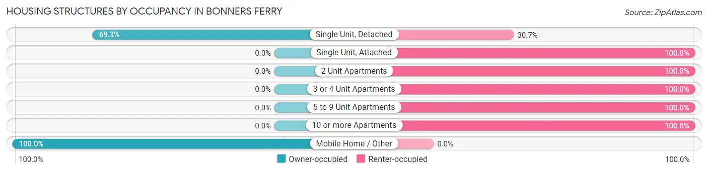 Housing Structures by Occupancy in Bonners Ferry