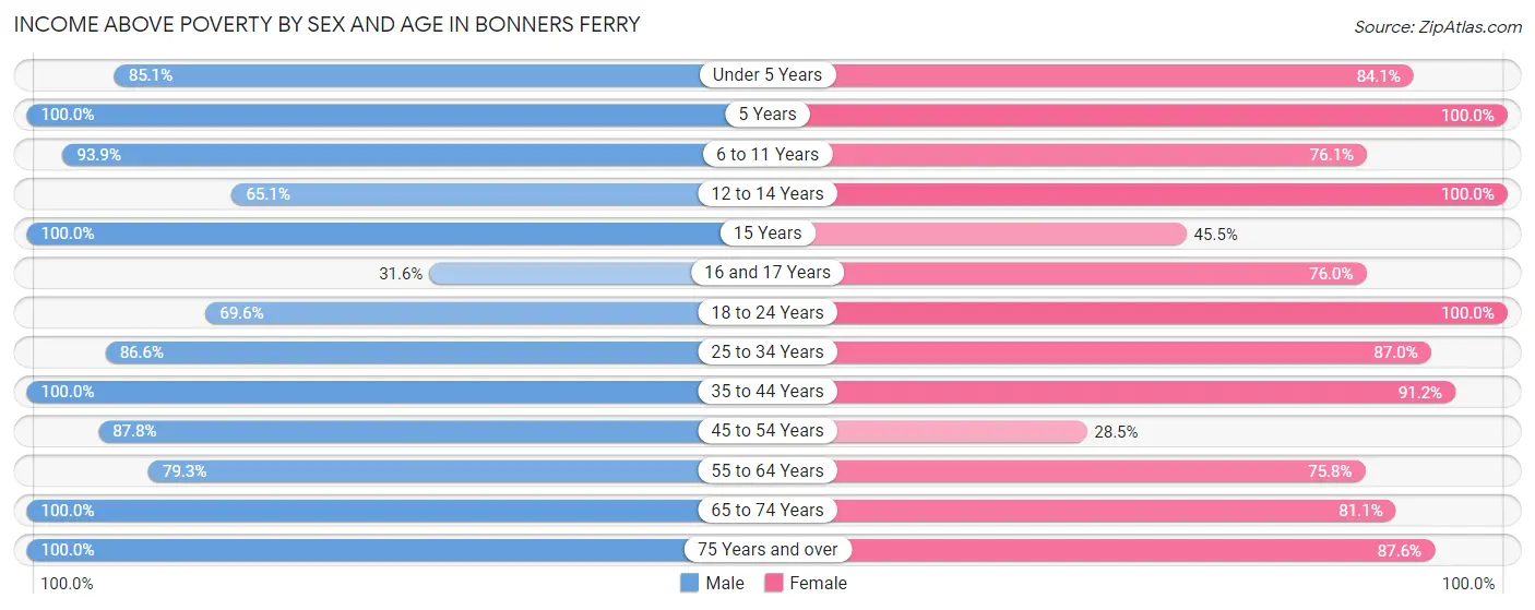Income Above Poverty by Sex and Age in Bonners Ferry
