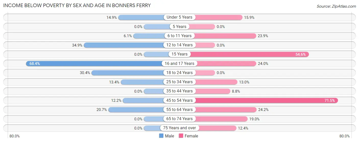 Income Below Poverty by Sex and Age in Bonners Ferry