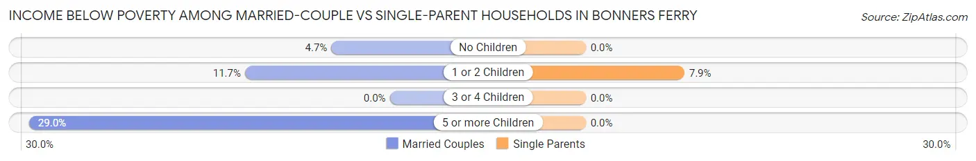 Income Below Poverty Among Married-Couple vs Single-Parent Households in Bonners Ferry