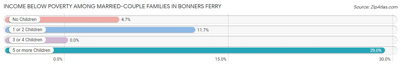 Income Below Poverty Among Married-Couple Families in Bonners Ferry