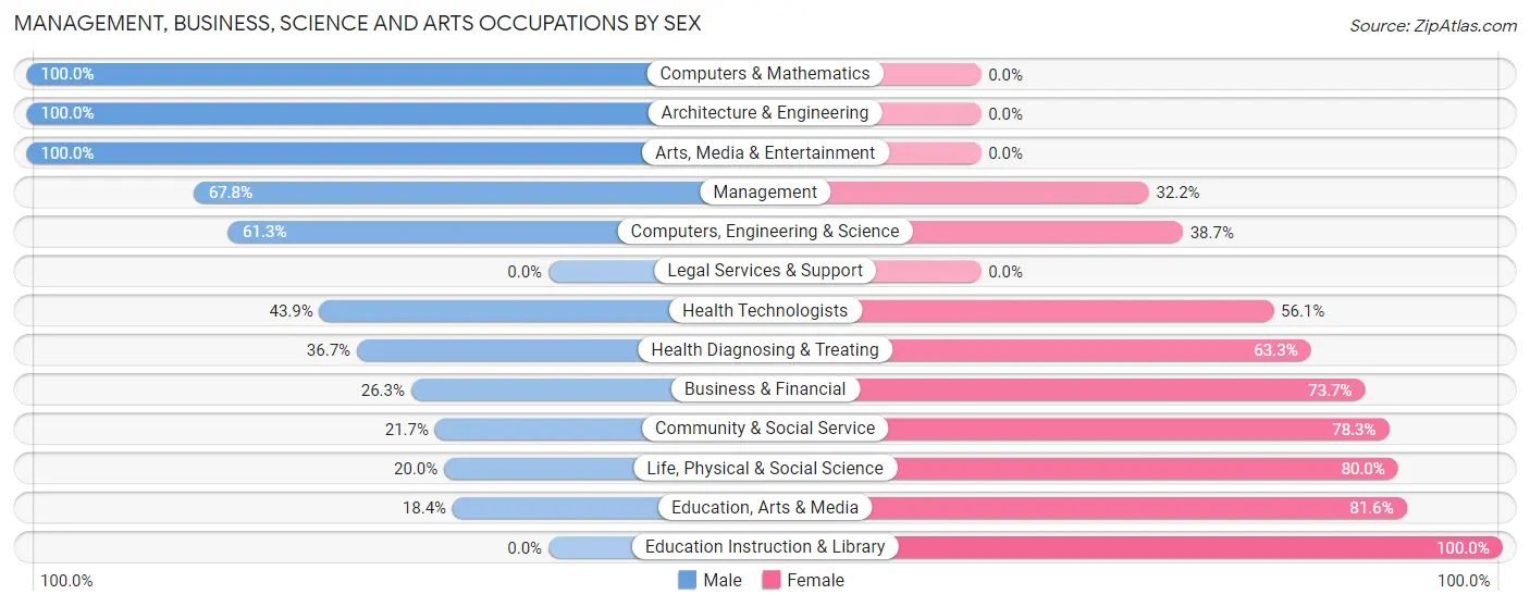Management, Business, Science and Arts Occupations by Sex in Bonners Ferry