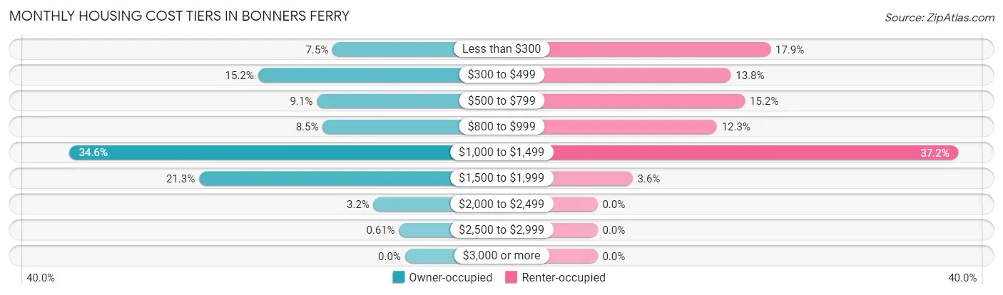 Monthly Housing Cost Tiers in Bonners Ferry