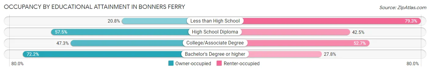 Occupancy by Educational Attainment in Bonners Ferry