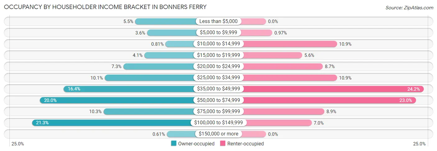 Occupancy by Householder Income Bracket in Bonners Ferry