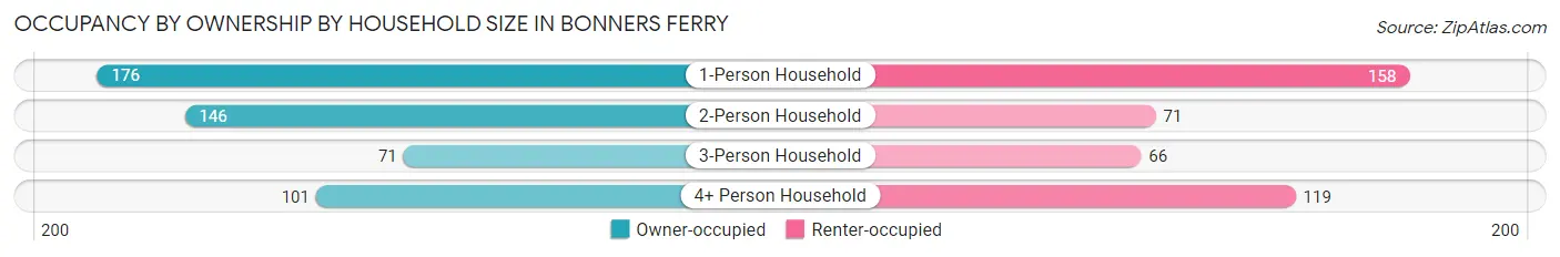 Occupancy by Ownership by Household Size in Bonners Ferry