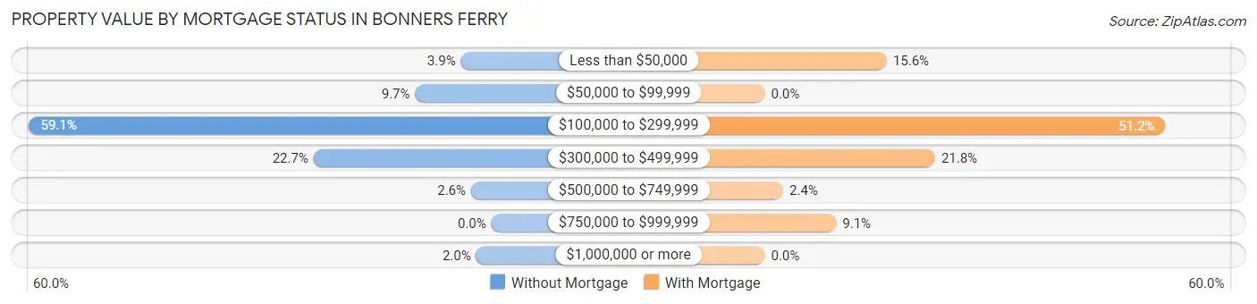 Property Value by Mortgage Status in Bonners Ferry