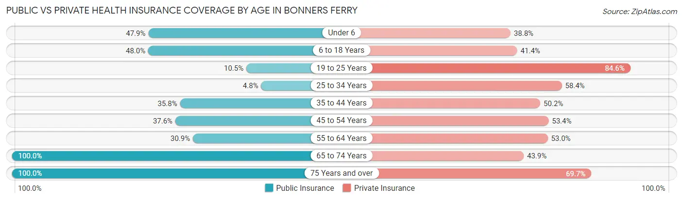 Public vs Private Health Insurance Coverage by Age in Bonners Ferry
