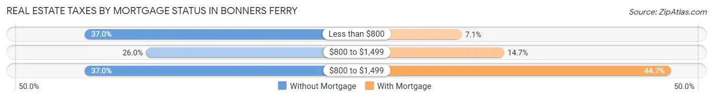 Real Estate Taxes by Mortgage Status in Bonners Ferry