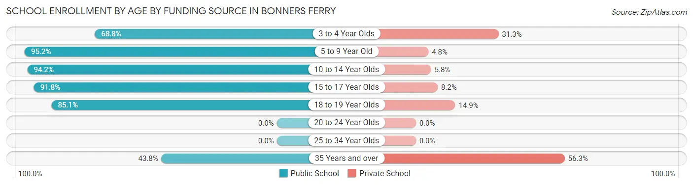School Enrollment by Age by Funding Source in Bonners Ferry