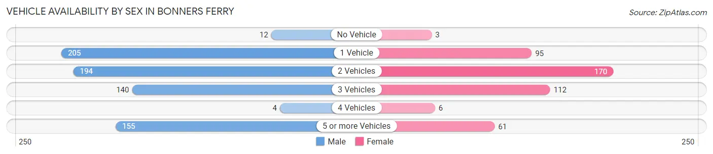 Vehicle Availability by Sex in Bonners Ferry