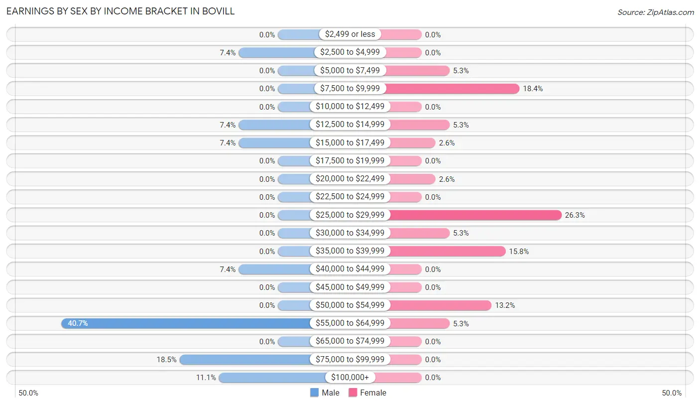 Earnings by Sex by Income Bracket in Bovill