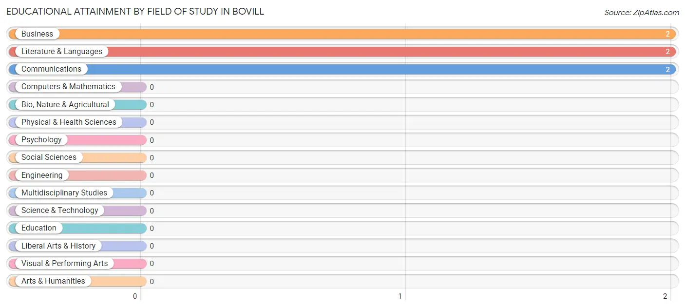 Educational Attainment by Field of Study in Bovill