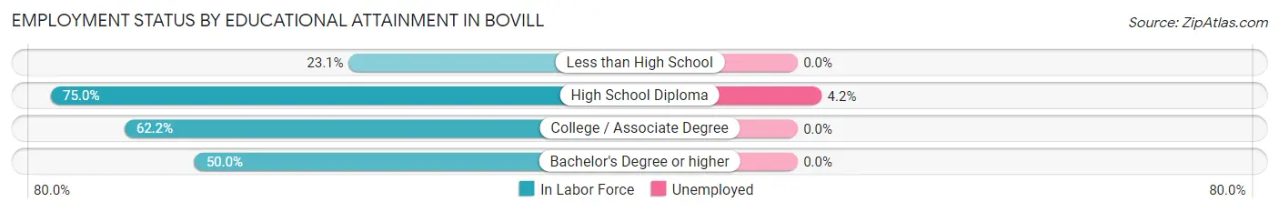 Employment Status by Educational Attainment in Bovill