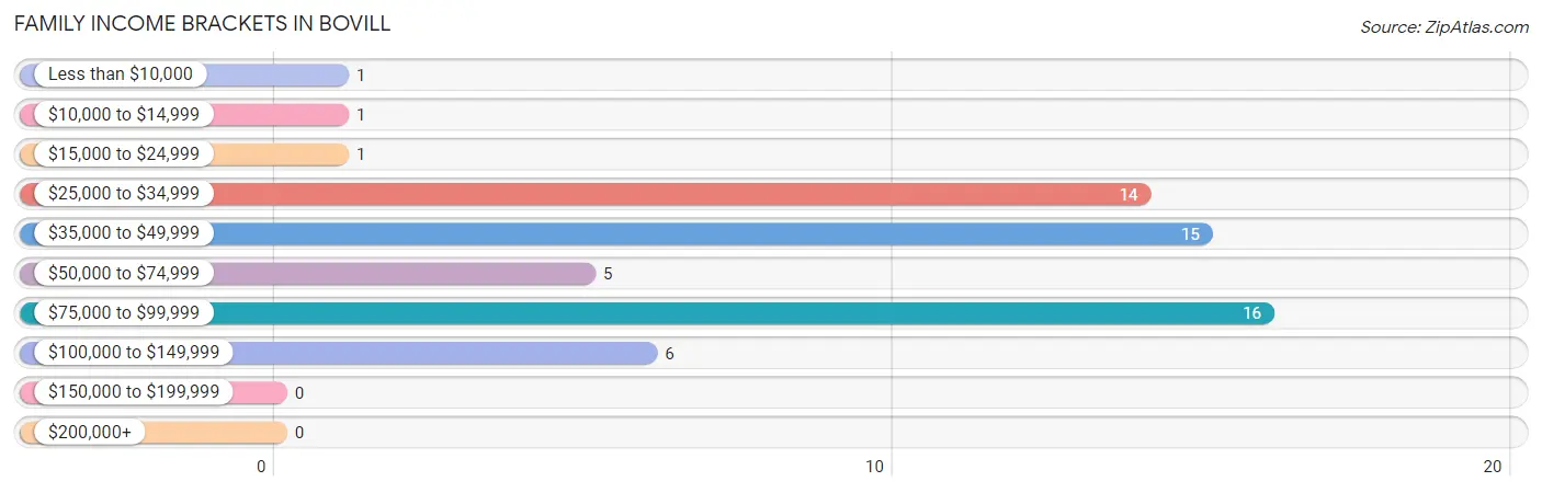 Family Income Brackets in Bovill