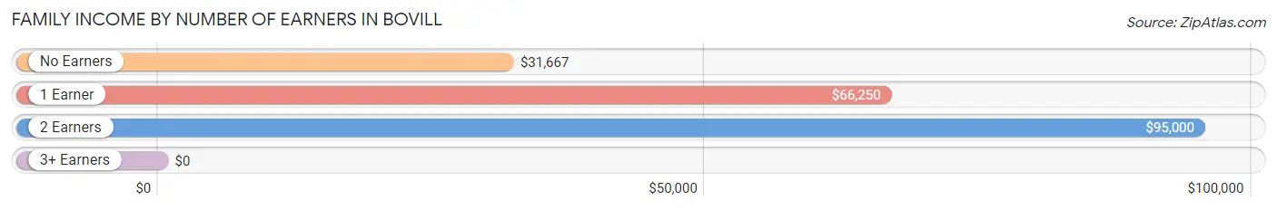 Family Income by Number of Earners in Bovill