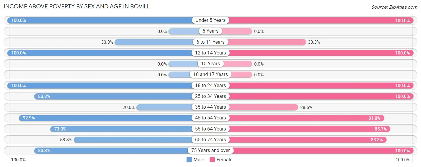 Income Above Poverty by Sex and Age in Bovill