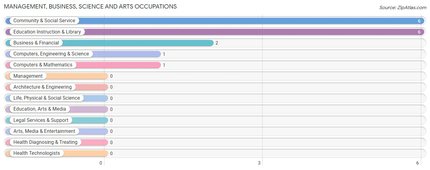 Management, Business, Science and Arts Occupations in Bovill