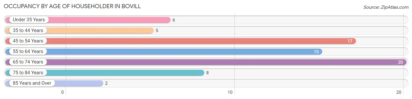 Occupancy by Age of Householder in Bovill