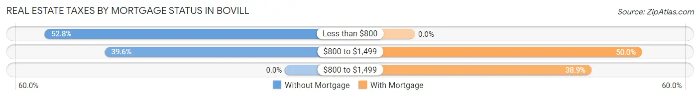 Real Estate Taxes by Mortgage Status in Bovill