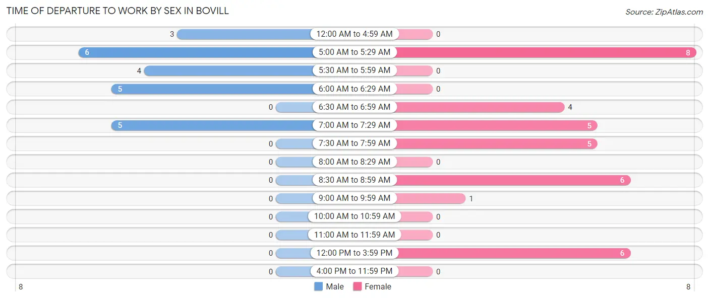 Time of Departure to Work by Sex in Bovill