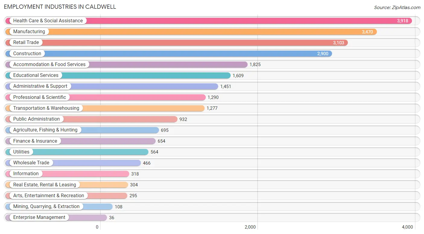 Employment Industries in Caldwell