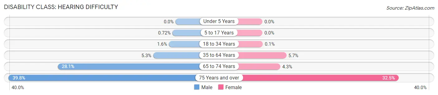 Disability in Caldwell: <span>Hearing Difficulty</span>