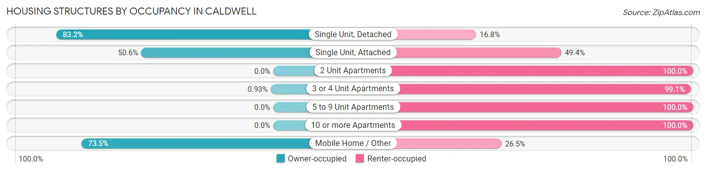 Housing Structures by Occupancy in Caldwell