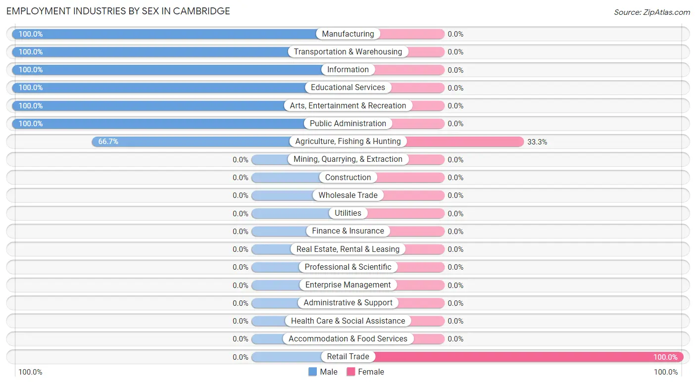 Employment Industries by Sex in Cambridge