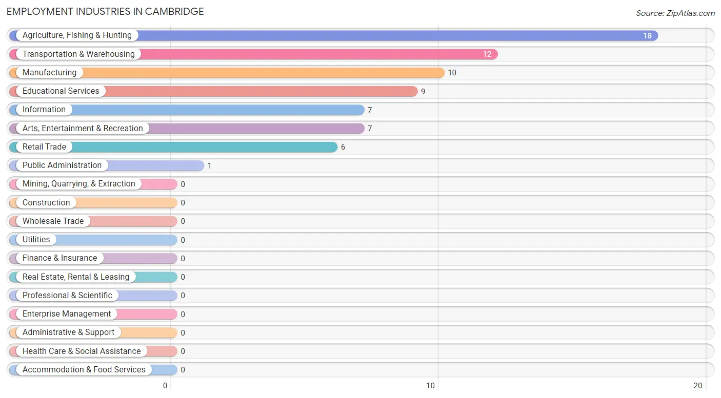Employment Industries in Cambridge