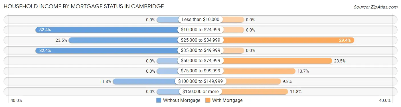 Household Income by Mortgage Status in Cambridge