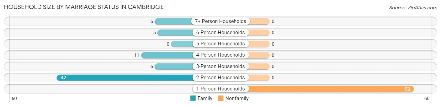 Household Size by Marriage Status in Cambridge