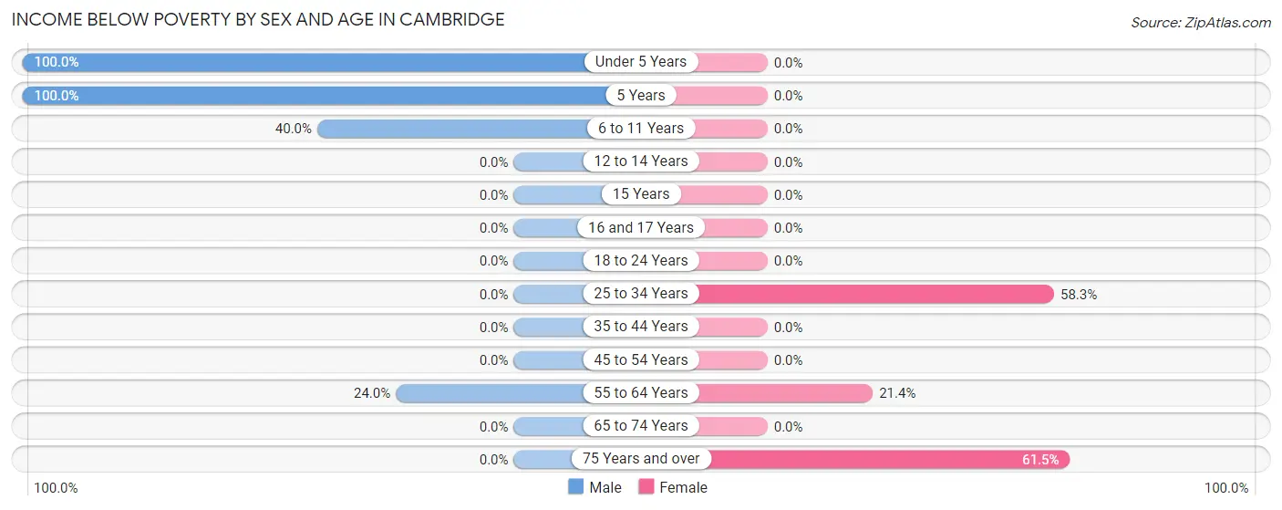 Income Below Poverty by Sex and Age in Cambridge