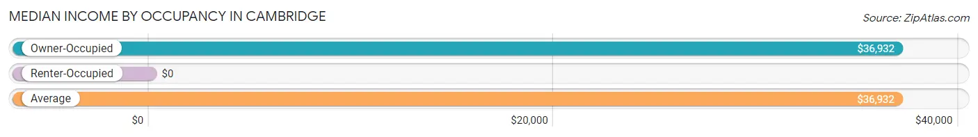 Median Income by Occupancy in Cambridge