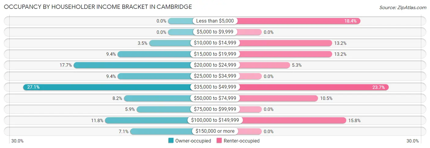 Occupancy by Householder Income Bracket in Cambridge