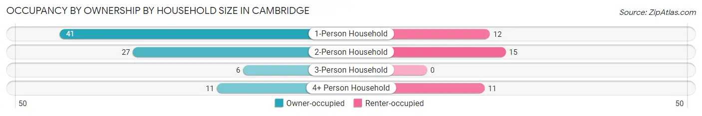 Occupancy by Ownership by Household Size in Cambridge