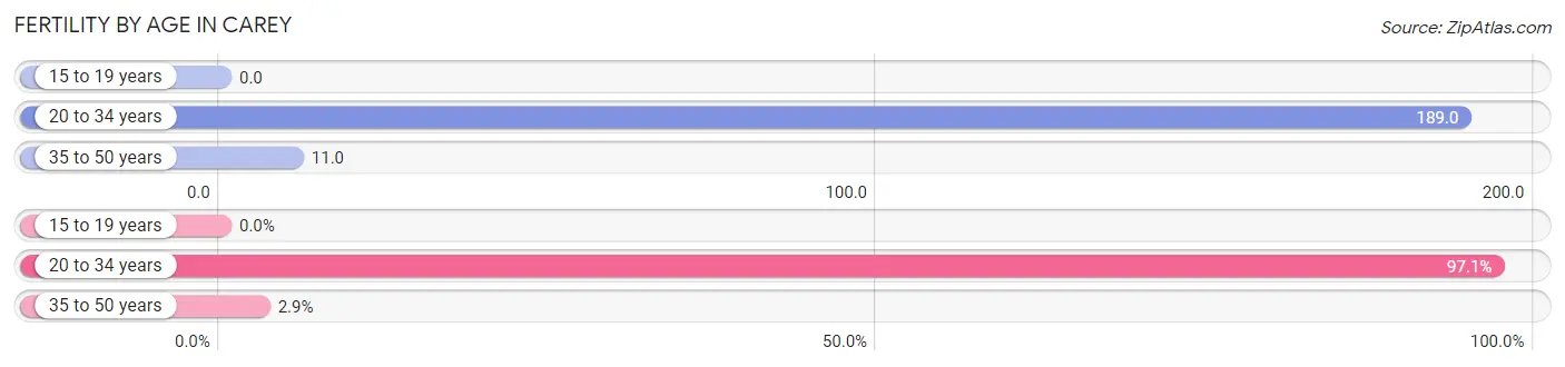 Female Fertility by Age in Carey