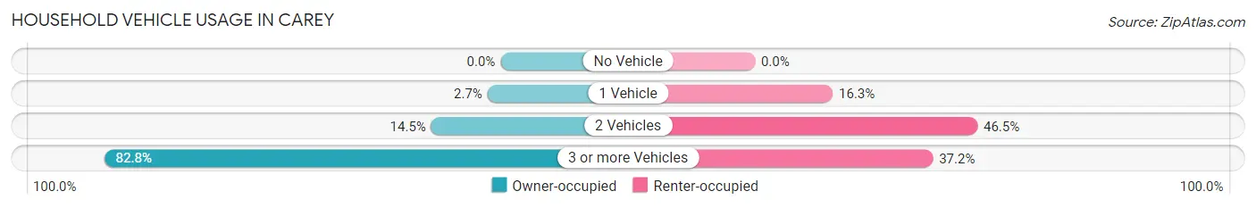 Household Vehicle Usage in Carey