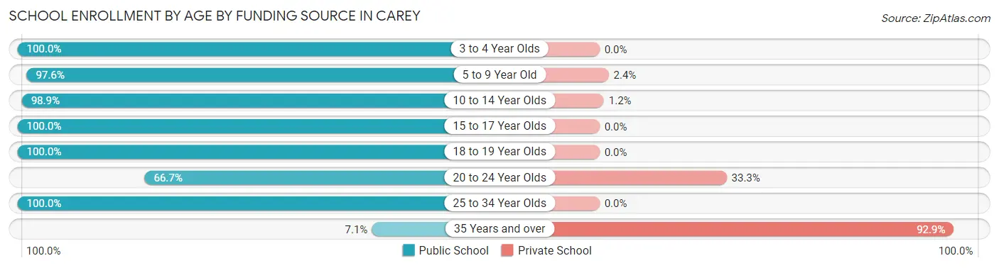 School Enrollment by Age by Funding Source in Carey