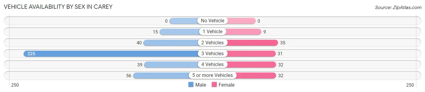 Vehicle Availability by Sex in Carey