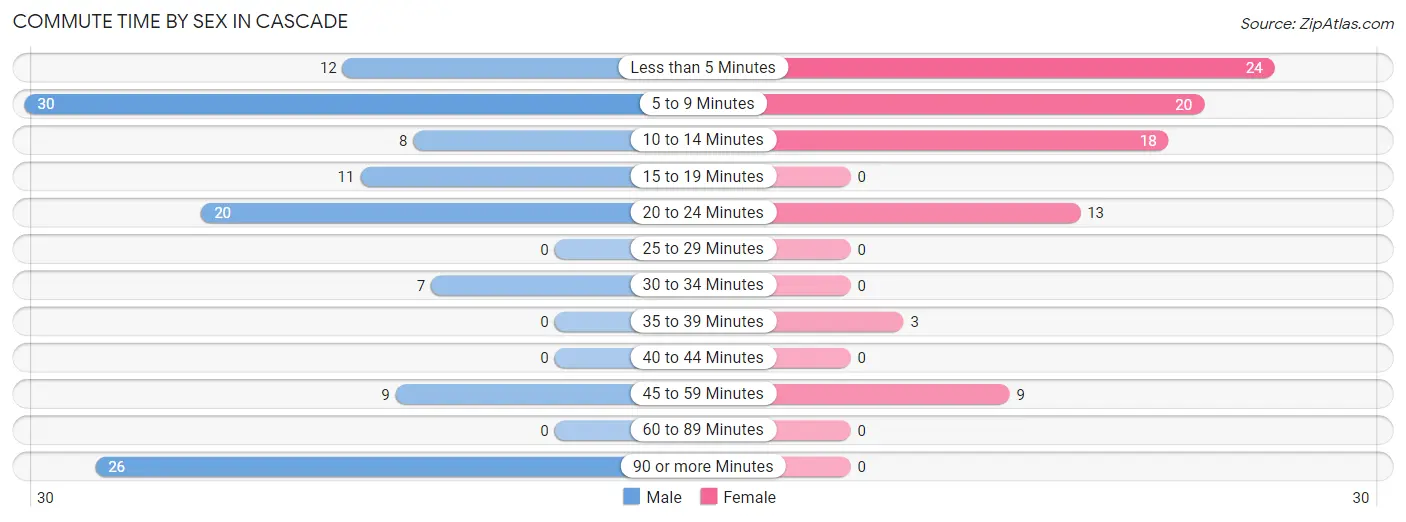 Commute Time by Sex in Cascade